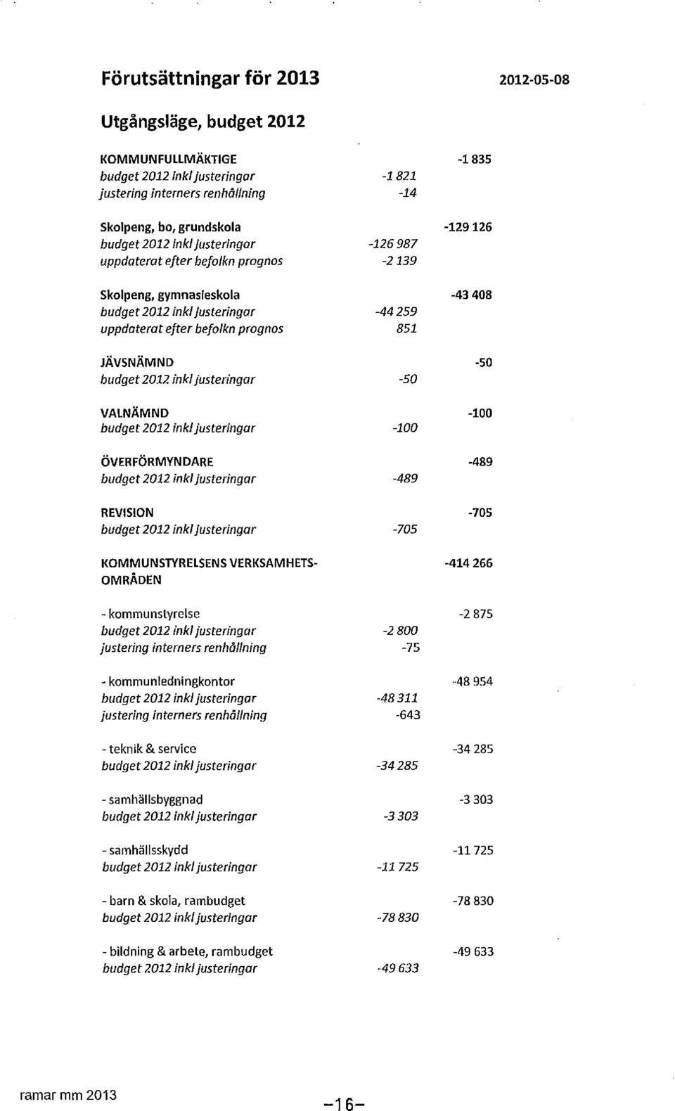 justeringar -50 VALNÄMND -100 budget 2012 inkljusteringar -100 ÖVERFÖRMYNDARE -489 budget 2012 in kljusteringar -489 REVISION -705 budget 2012 inkljusteringar -705 KOMMUNSTYRELSENS VERKSAMHETS-