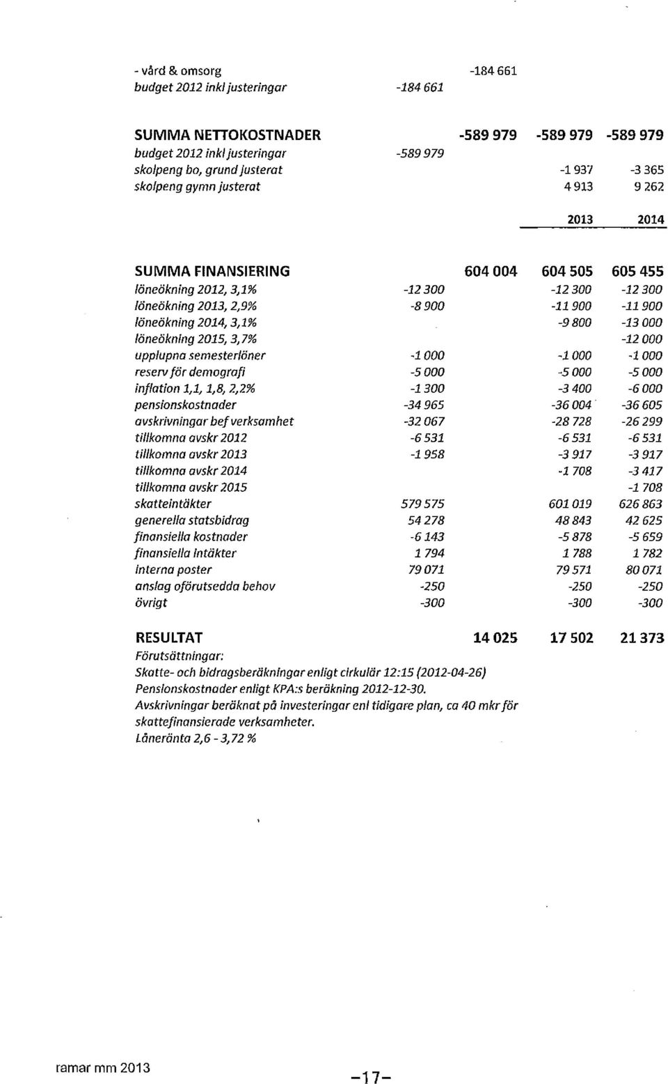 3,7% -12000 upplupna semesterlöner -1000-1000 -1000 reserv för demografi -5000-5000 -5000 inflation 1,1, 1,8, 2,2% -1300-3400 -6000 pensionskostnader -34965-36004 -36605 avskrivningar befverksamhet