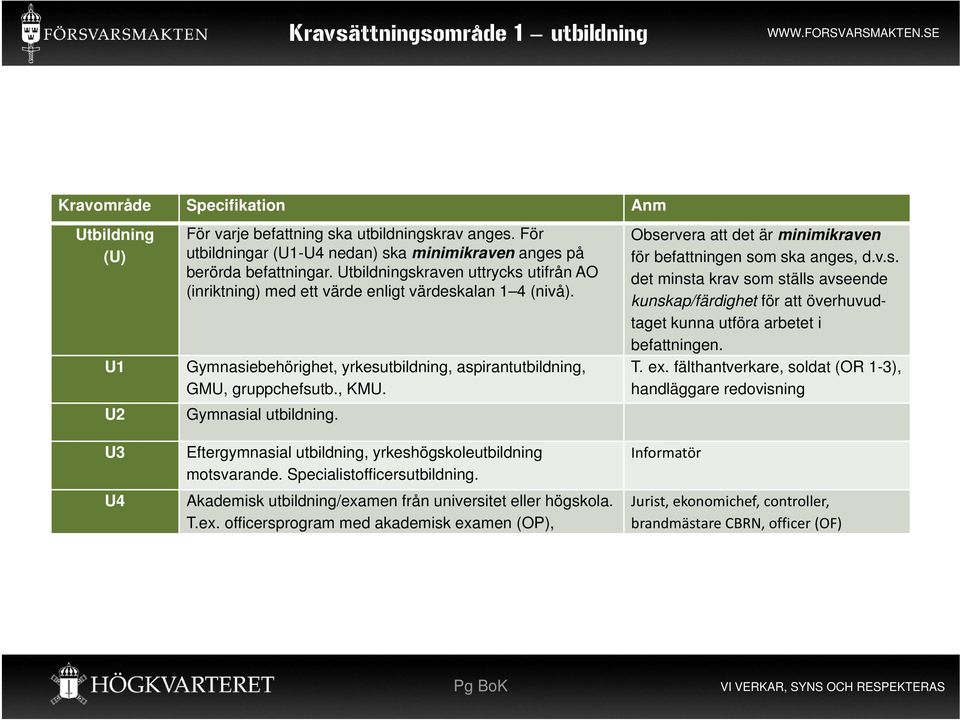 Gymnasiebehörighet, yrkesutbildning, aspirantutbildning, GMU, gruppchefsutb., KMU. Gymnasial utbildning. Observera att det är minimikraven för befattningen som ska anges, d.v.s. det minsta krav som ställs avseende kunskap/färdighet för att överhuvudtaget kunna utföra arbetet i befattningen.