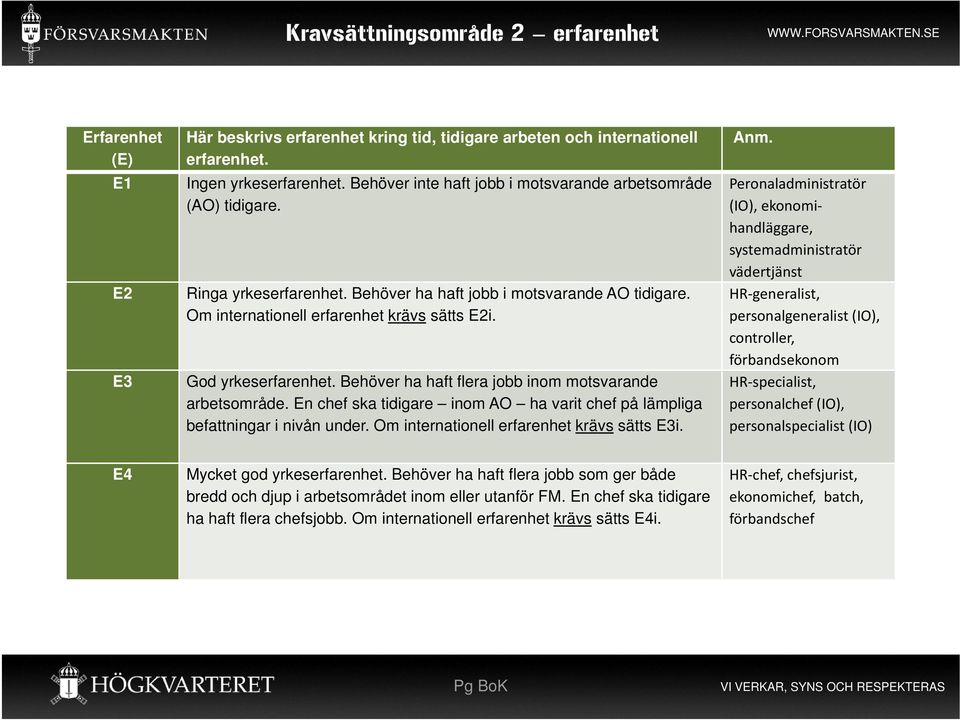 God yrkeserfarenhet. Behöver ha haft flera jobb inom motsvarande arbetsområde. En chef ska tidigare inom AO ha varit chef på lämpliga befattningar i nivån under.