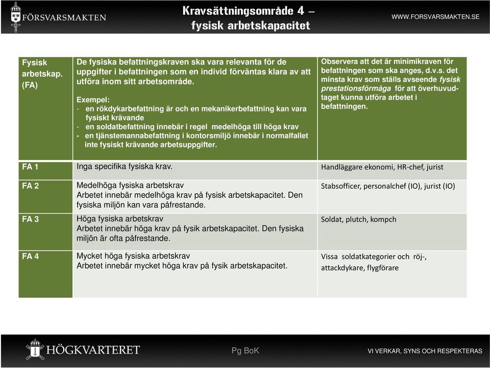 Exempel: - en rökdykarbefattning är och en mekanikerbefattning kan vara fysiskt krävande - en soldatbefattning innebär i regel medelhöga till höga krav - en tjänstemannabefattning i kontorsmiljö