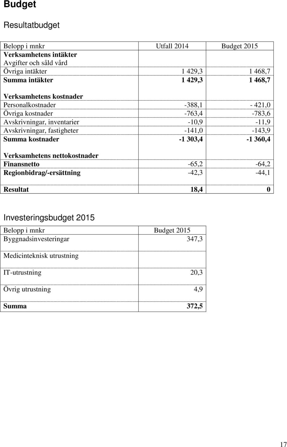 fastigheter -141,0-143,9 Summa kostnader -1 303,4-1 360,4 Verksamhetens nettokostnader Finansnetto -65,2-64,2 Regionbidrag/-ersättning -42,3-44,1