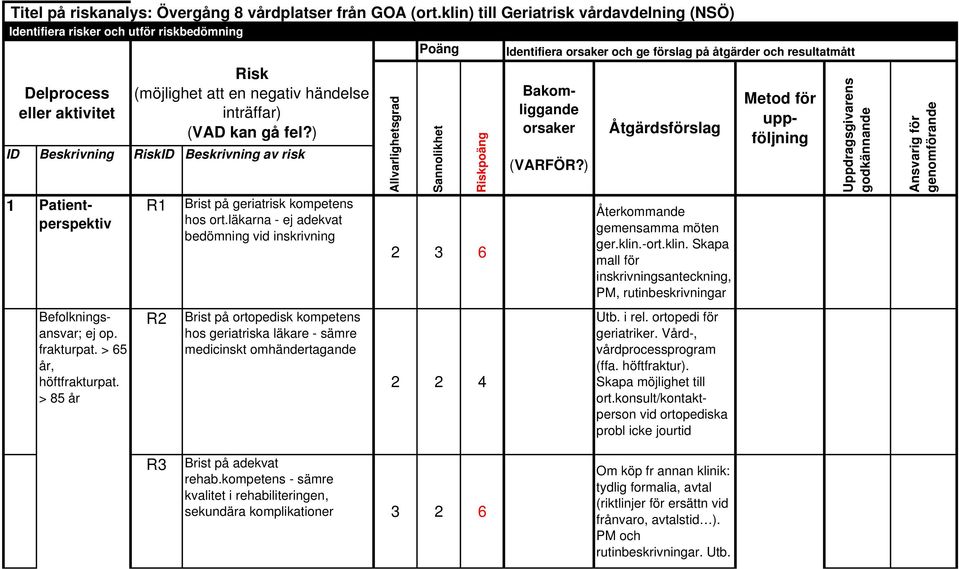 Befolkningsansvar; ej op. frakturpat. > 65 år, höftfrakturpat. > 85 år Risk (möjlighet att en negativ händelse inträffar) (VAD kan gå fel?) R1 R2 Brist på geriatrisk kompetens hos ort.