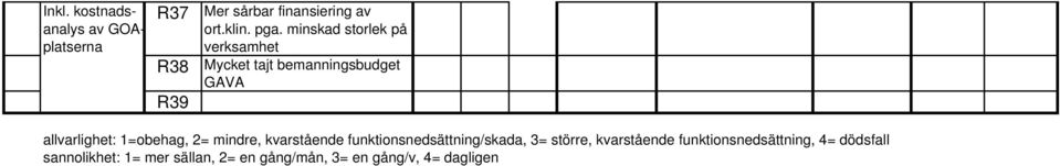 1=obehag, 2= mindre, kvarstående funktionsnedsättning/skada, 3= större, kvarstående