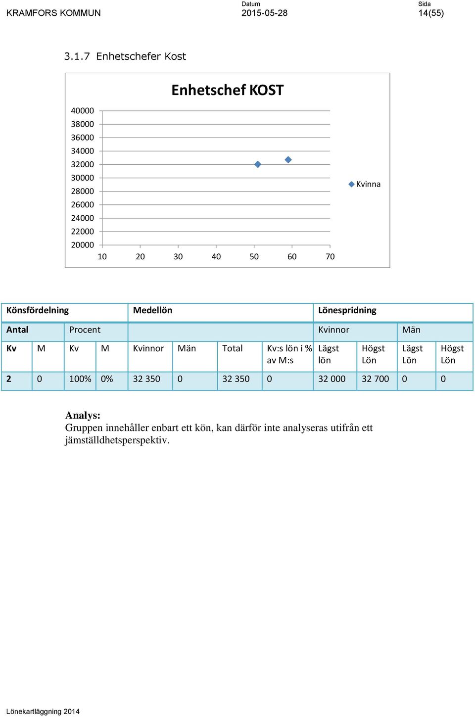 Kv:s i % 2 0 100% 0% 32 350 0 32 350 0 32 000 32 700 0 0 Gruppen innehåller enbart