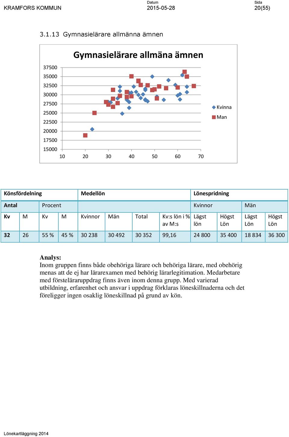 Kv:s i % 32 26 55 % 45 % 30 238 30 492 30 352 99,16 24 800 35 400 18 834 36 300 Inom gruppen finns både obehöriga lärare och behöriga lärare, med