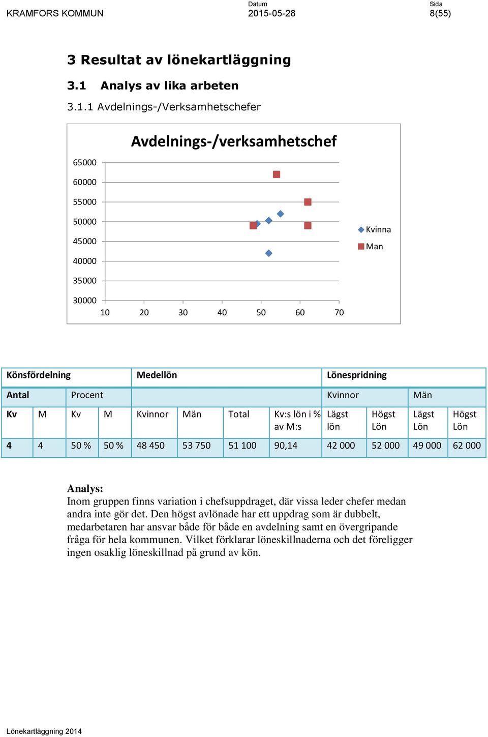 1 Avdelnings-/Verksamhetschefer 65000 Avdelnings-/verksamhetschef 60000 55000 50000 45000 40000 35000 Könsfördelning Medel espridning Kv M Kv M Kvinnor Män Total