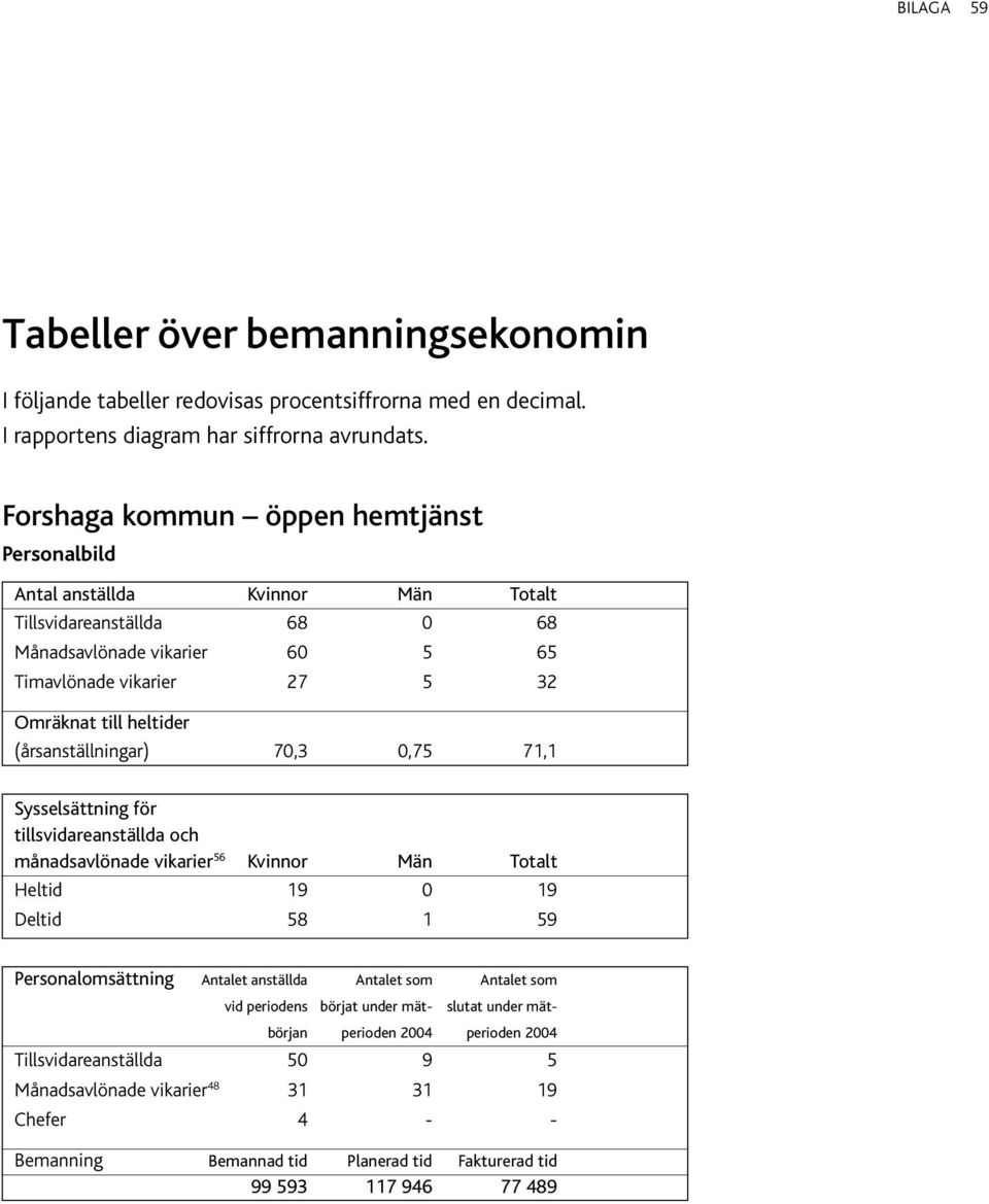 (årsanställningar) 70,3 0,75 71,1 Sysselsättning för tillsvidareanställda och månadsavlönade vikarier 56 Kvinnor Män Totalt Heltid 19 0 19 Deltid 58 1 59 Personalomsättning Antalet anställda