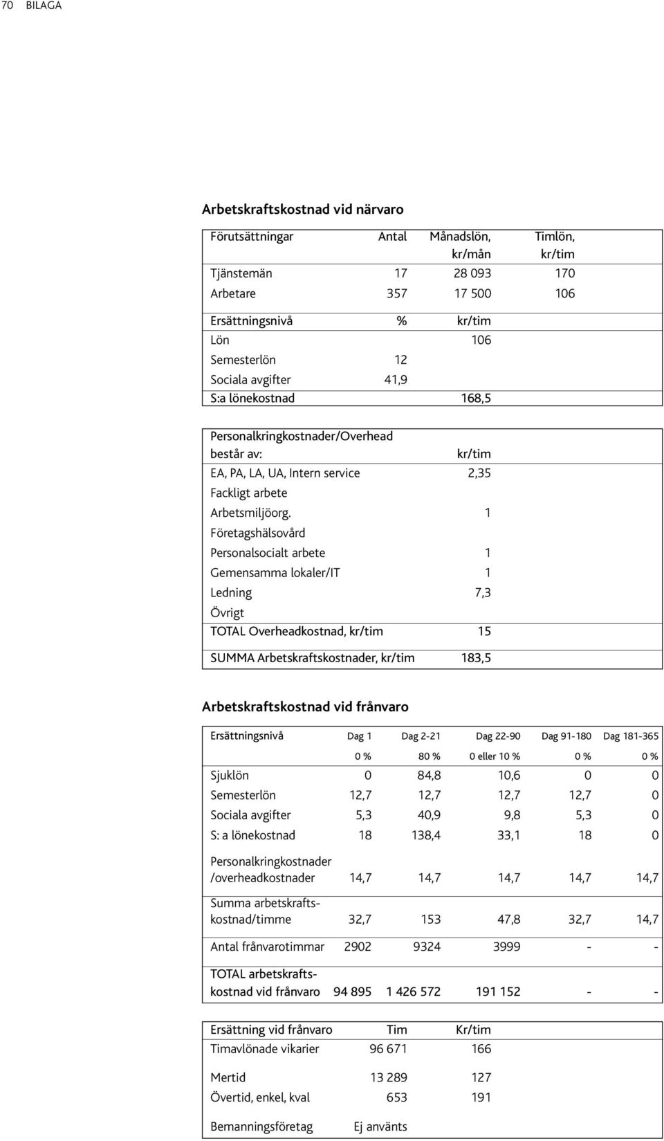 1 Företagshälsovård Personalsocialt arbete 1 Gemensamma lokaler/it 1 Ledning 7,3 Övrigt TOTAL Overheadkostnad, kr/tim 15 SUMMA Arbetskraftskostnader, kr/tim 183,5 Arbetskraftskostnad vid frånvaro