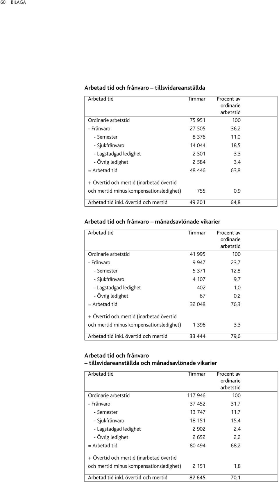 övertid och mertid 49 201 64,8 Arbetad tid och frånvaro månadsavlönade vikarier Ordinarie 41 995 100 - Frånvaro 9 947 23,7 - Semester 5 371 12,8 - Sjukfrånvaro 4 107 9,7 - Lagstadgad ledighet 402 1,0