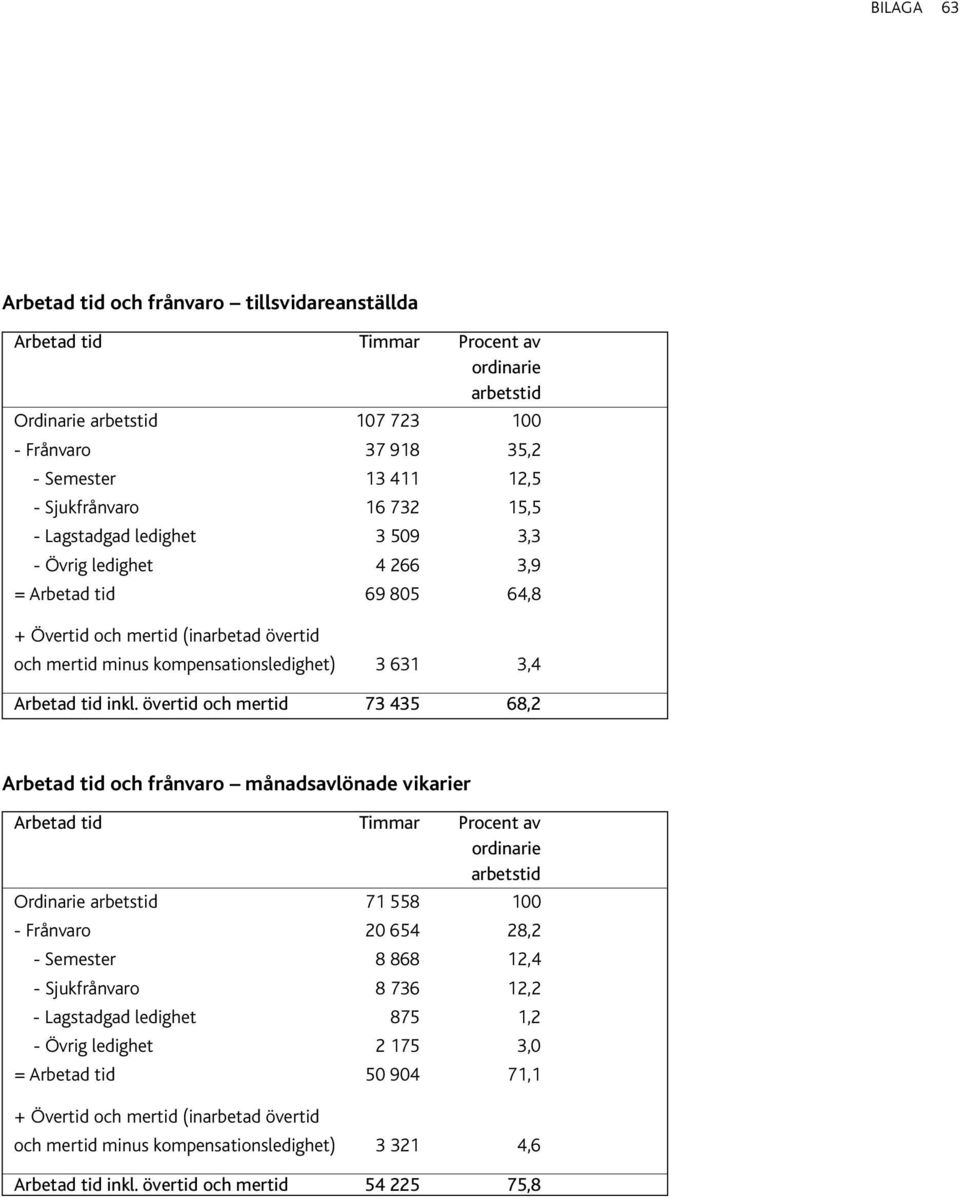 övertid och mertid 73 435 68,2 Arbetad tid och frånvaro månadsavlönade vikarier Ordinarie 71 558 100 - Frånvaro 20 654 28,2 - Semester 8 868 12,4 - Sjukfrånvaro 8