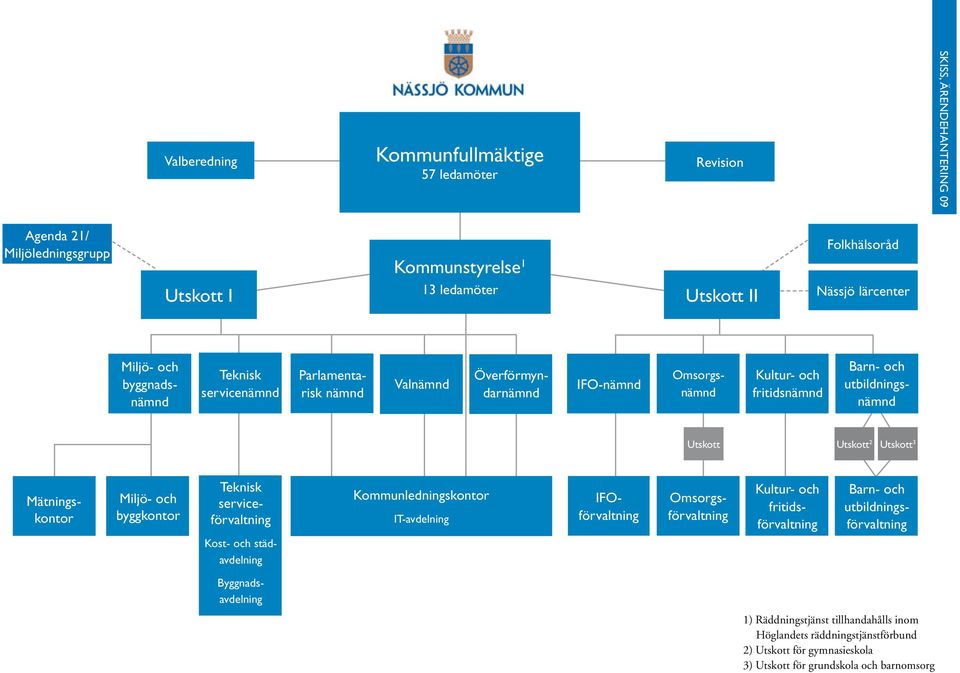 Utskott 3 Mätningskontor Miljö- och byggkontor Teknisk serviceförvaltning Kommunledningskontor IT-avdelning IFOförvaltning Omsorgsförvaltning Kultur- och fritidsförvaltning Barn- och