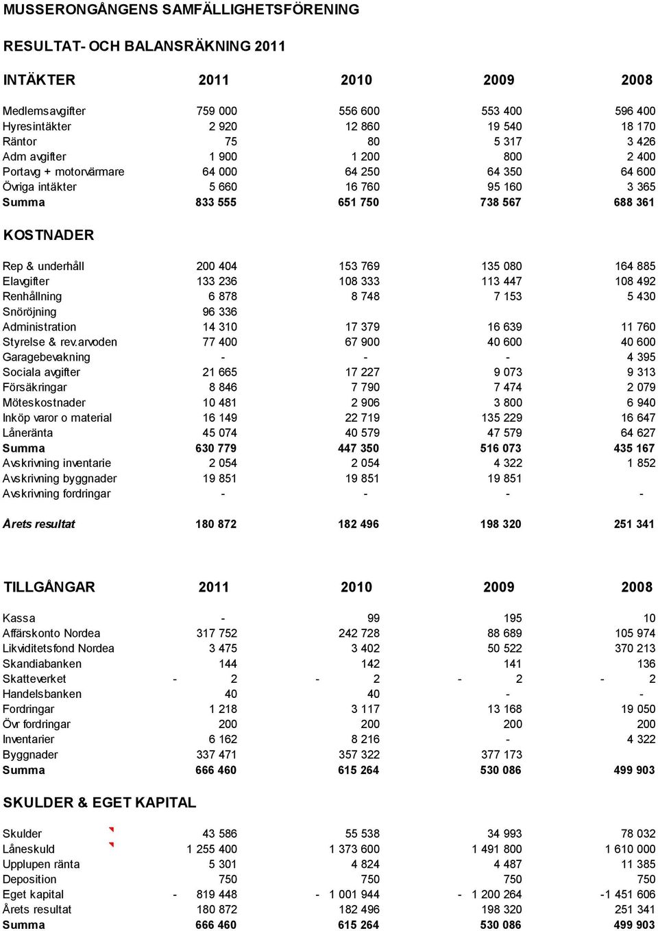 underhåll 200 404 153 769 135 080 164 885 Elavgifter 133 236 108 333 113 447 108 492 Renhållning 6 878 8 748 7 153 5 430 Snöröjning 96 336 Administration 14 310 17 379 16 639 11 760 Styrelse & rev.