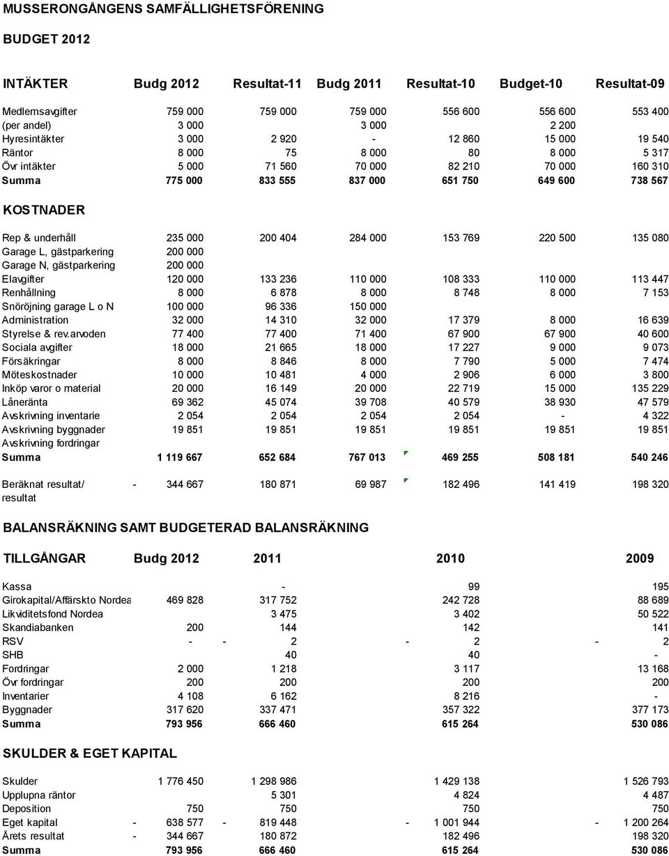 750 649 600 738 567 KOSTNADER Rep & underhåll 235 000 200 404 284 000 153 769 220 500 135 080 Garage L, gästparkering 200 000 Garage N, gästparkering 200 000 Elavgifter 120 000 133 236 110 000 108