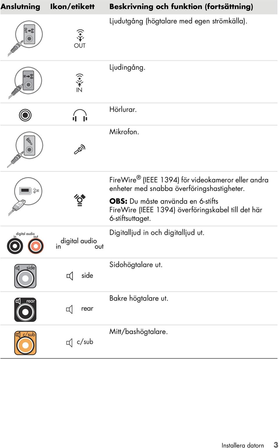 FireWire (IEEE 1394) för videokameror eller andra enheter med snabba överföringshastigheter.