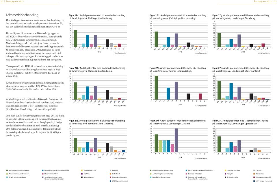 Andel patienter med läkemedelsbehandling på landstingsnivå, Jönköpings läns landsting. 1 9 8 Figur 27g. Andel patienter med läkemedelsbehandling på landstingsnivå, Landstinget Gävleborg.