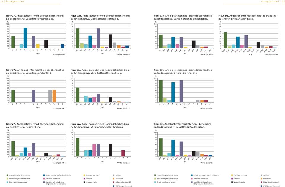 Figur 27s. Andel patienter med läkemedelsbehandling på landstingsnivå, Alla landsting.