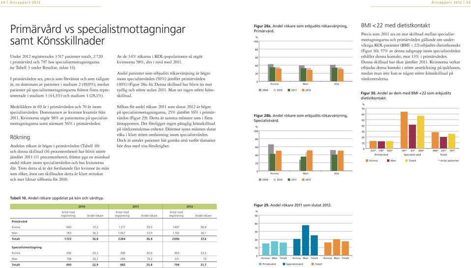 I primärvården ses, precis som förväntat och som tidigare år, en dominans av patienter i stadium 2 (49,9), medan patienter på specialistmottagningarna främst finns representerade i stadium 3 (44,3)