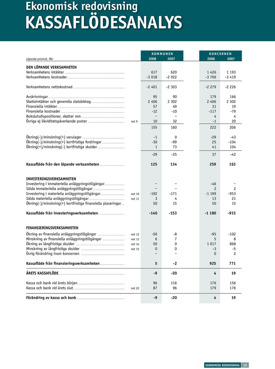 .. 2 406 2 302 2 406 2 302 Finansiella intäkter... 57 49 31 19 Finansiella kostnader... -12-10 -117-79 Bokslutsdispositioner, skatter mm... 4 4 Övriga ej likviditetspåverkande poster.