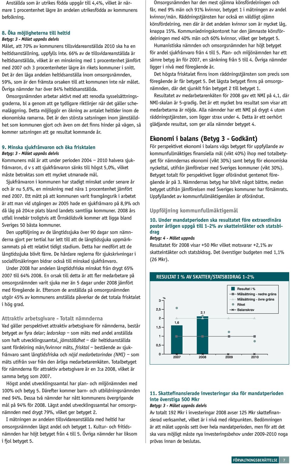 66% av de tillsvidareanställda är heltidsanställda, vilket är en minskning med 1 procentenhet jämfört med 2007 och 3 procentenheter lägre än rikets kommuner i snitt.