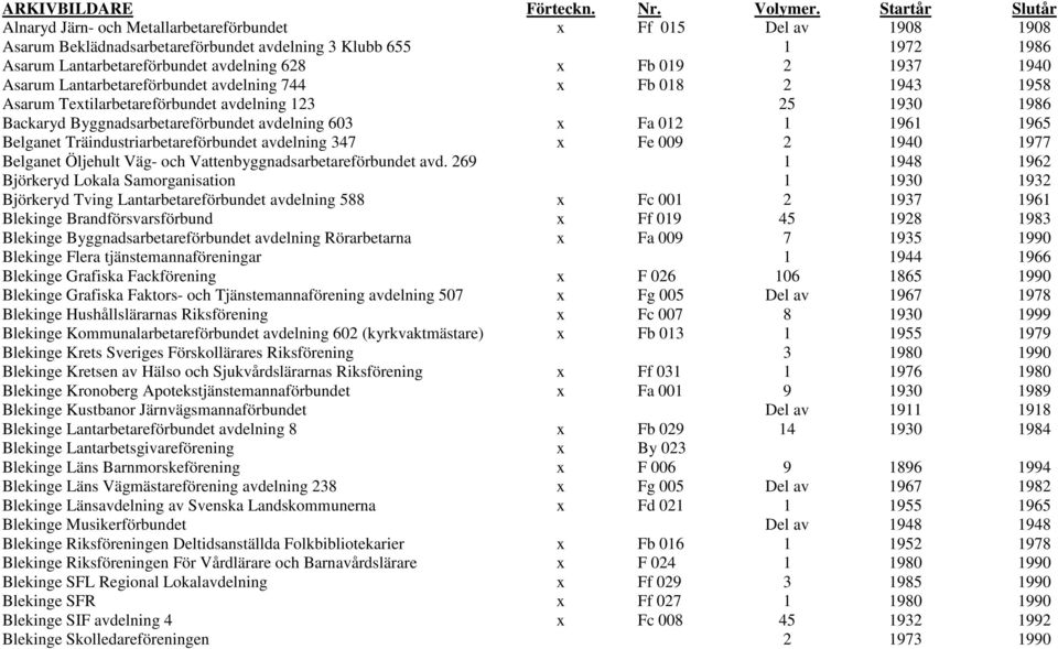 019 2 1937 1940 Asarum Lantarbetareförbundet avdelning 744 x Fb 018 2 1943 1958 Asarum Textilarbetareförbundet avdelning 123 25 1930 1986 Backaryd Byggnadsarbetareförbundet avdelning 603 x Fa 012 1