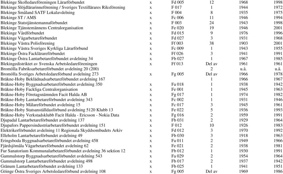 Vårdförbundet x Fd 015 9 1976 1996 Blekinge Vägarbetareförbundet x Fd 027 3 1931 1968 Blekinge Västra Polisförening x Ff 003 38 1903 2001 Blekinge Västra Sveriges Kyrkliga Lärarförbund x Fc 009 1