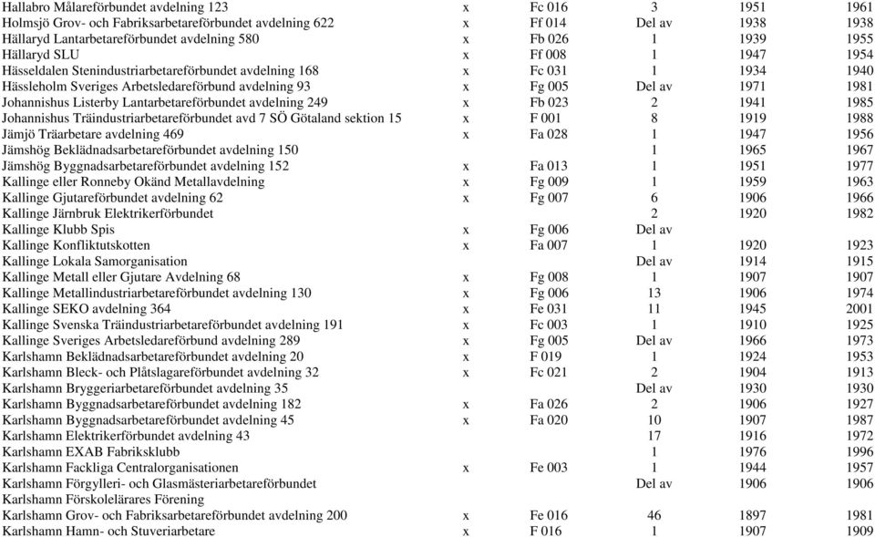 Johannishus Listerby Lantarbetareförbundet avdelning 249 x Fb 023 2 1941 1985 Johannishus Träindustriarbetareförbundet avd 7 SÖ Götaland sektion 15 x F 001 8 1919 1988 Jämjö Träarbetare avdelning 469