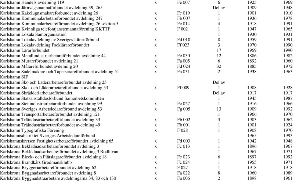 002 1 1947 1965 Karlshamn Lokala Samorganisation 1 1930 1931 Karlshamn Lokalavdelning av Sveriges Lärarförbund x Fd 010 8 1959 1991 Karlshamn Lokalavdelning Facklärareförbundet x Ff 023 3 1970 1990