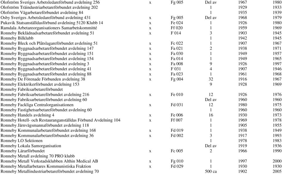 x Ff 020 1 1959 1969 Ronneby Beklädnadsarbetareförbundet avdelning 51 x F 014 3 1903 1945 Ronneby Bilklubb 1 1942 1945 Ronneby Bleck och Plåtslagareförbundet avdelning 51 x Fc 022 1 1907 1967 Ronneby