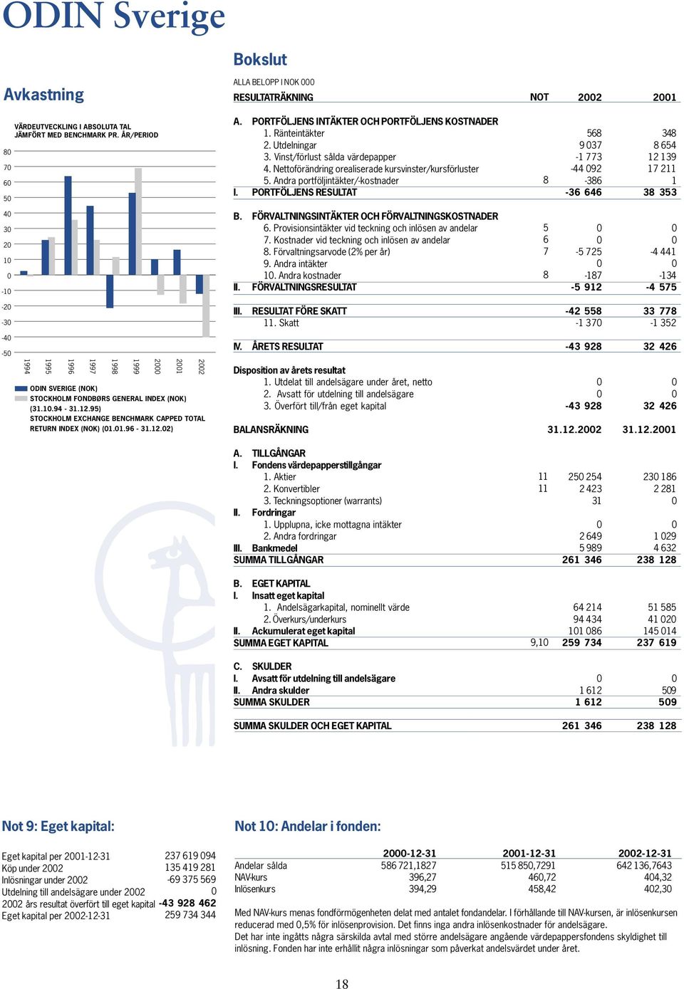 Andra portföljintäkter/-kostnader I. PORTFÖLJENS RESULTAT 56 34 9 037 654-1 773 12 139-44 092 17 2-36 1-36 646 3 353 40 30 20 10 0-10 B. FÖRVALTNINGSINTÄKTER OCH FÖRVALTNINGSKOSTNADER 6.