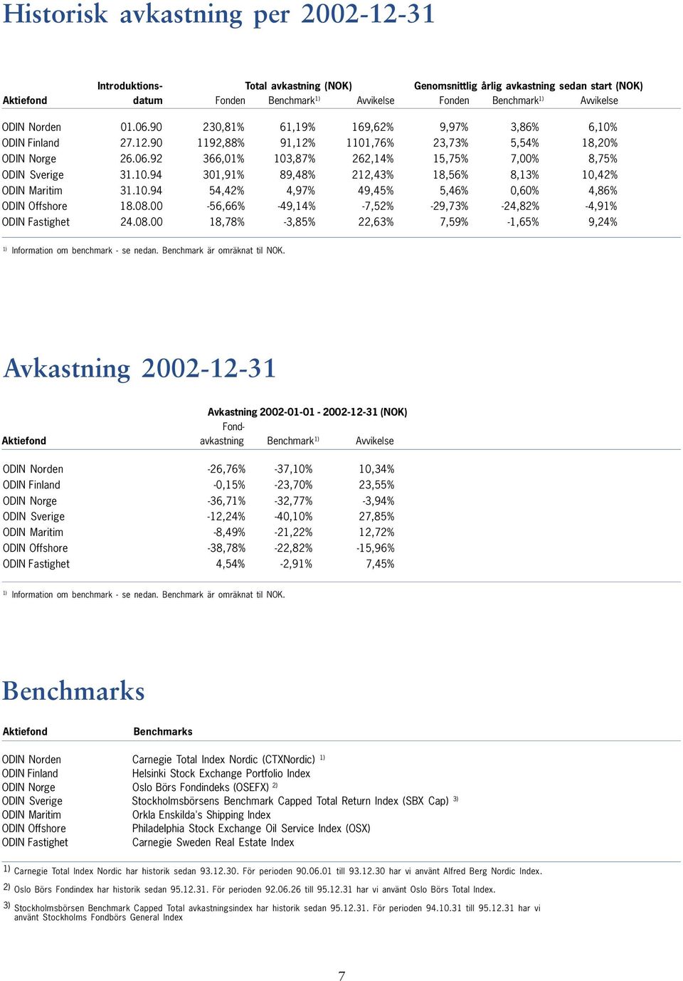 10.94 54,42% 4,97% 49,45% 5,46% 0,60% 4,6% ODIN Offshore 1.0.00-56,66% -49,14% -7,52% -29,73% -24,2% -4,91% ODIN Fastighet 24.0.00 1,7% -3,5% 22,63% 7,59% -1,65% 9,24% 1) Information om benchmark - se nedan.