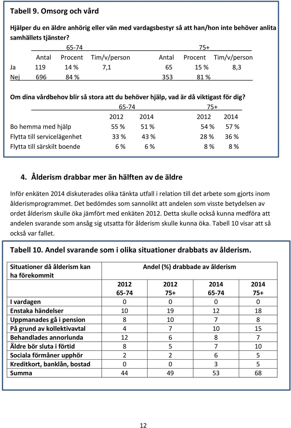 65-74 75+ Bo hemma med hjälp 55 % 51 % 54 % 57 % Flytta till servicelägenhet 33 % 43 % 28 % 36 % Flytta till särskilt boende 6 % 6 % 8 % 8 % 4.