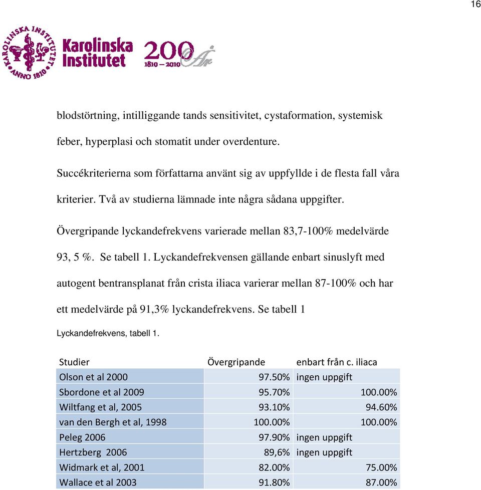 Övergripande lyckandefrekvens varierade mellan 83,7-100% medelvärde 93, 5 %. Se tabell 1.