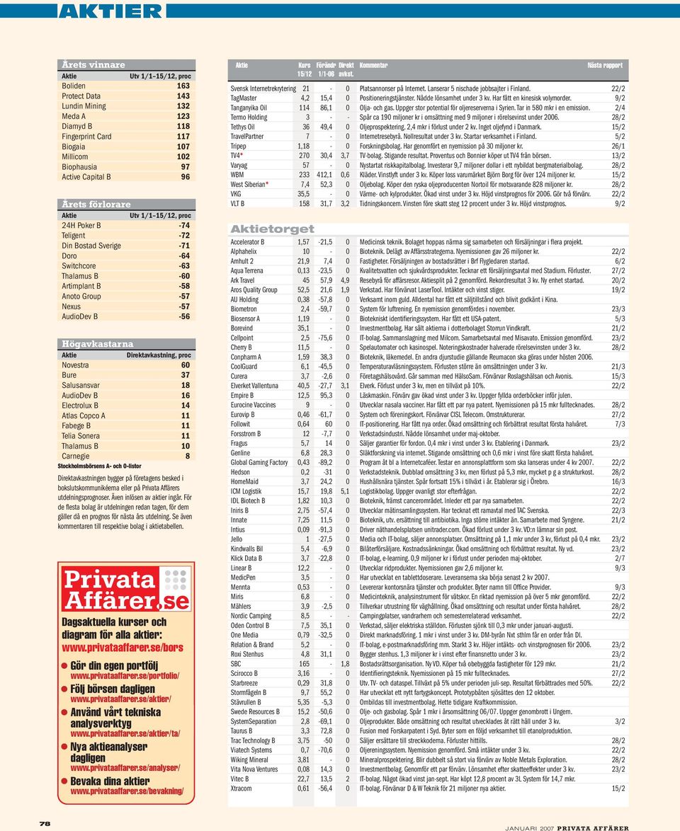 Aktie Direktavkastning, proc Novestra 60 Bure 37 Salusansvar 18 AudioDev B 16 Electrolux B 14 Atlas Copco A 11 Fabege B 11 Telia Sonera 11 Thalamus B 10 Carnegie 8 Stockholmsbörsens A- och O-listor