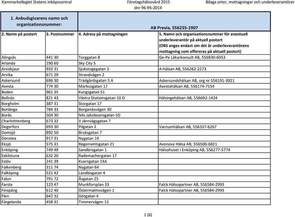 AB, 556692-1424 Borgholm 387 31 Storgatan 17 Borlänge 784 33 Borganäsvägen 30 Borås 504 30 Nils Jakobsonsgatan 5D Charlotttenberg 673 32 V Järnvägsgatan 7 Degerfors 693 30 Pilgatan 2 Varnumhälsan AB,