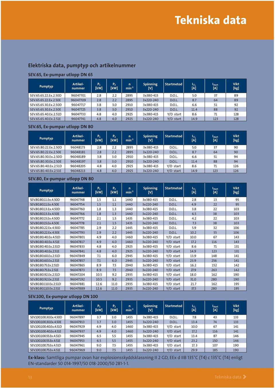 8 4.0 2925 3x380-415 Y/D start 8.6 71 128 SEV.65.65.40.Ex.2.51E 96047741 4.8 4.0 2925 3x220-240 Y/D start 14.9 123 128 SEV.65, Ex-pumpar utlopp DN 80 mi -1 Späig SEV.65.80.22.Ex.2.50D 96048173 2.8 2.