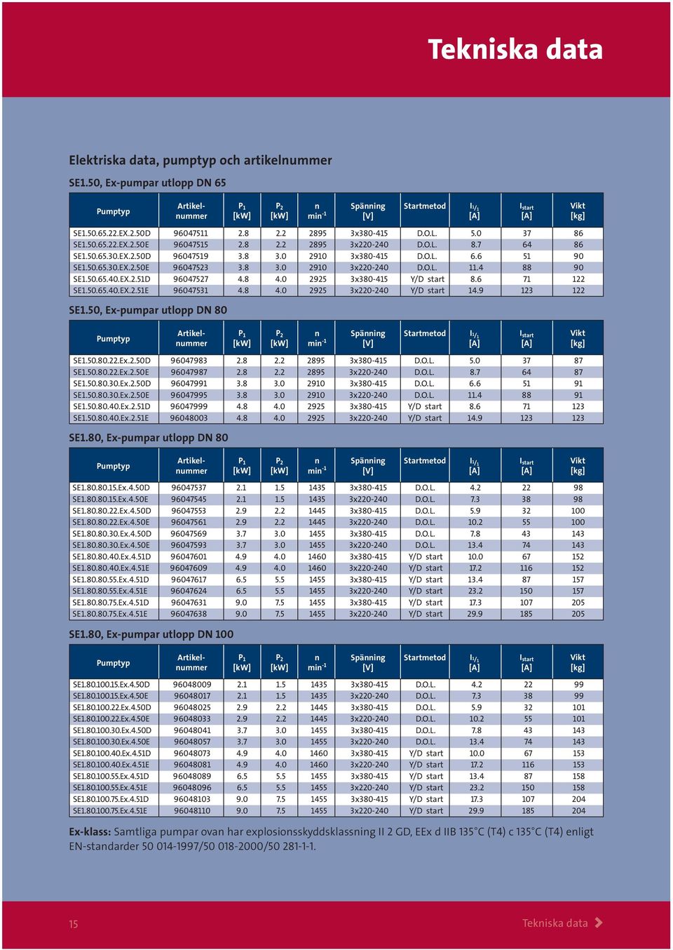8 4.0 2925 3x380-415 Y/D start 8.6 71 122 SE1.50.65.40.EX.2.51E 96047531 4.8 4.0 2925 3x220-240 Y/D start 14.9 123 122 SE1.50, Ex-pumpar utlopp DN 80 mi -1 Späig SE1.50.80.22.Ex.2.50D 96047983 2.8 2.