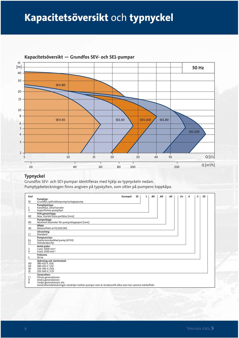 Q [l/s] Q [m 3 /h] Kod Exempel: SE 1.80.80.40.Ex.4.5 1D : SE Grudfos spillvattepump/avloppspump Pumphjulstyp: 1 Kaalhjul, atal kaaler V SuperVortex-pumphjul Fritt geomlopp: 80 Max.