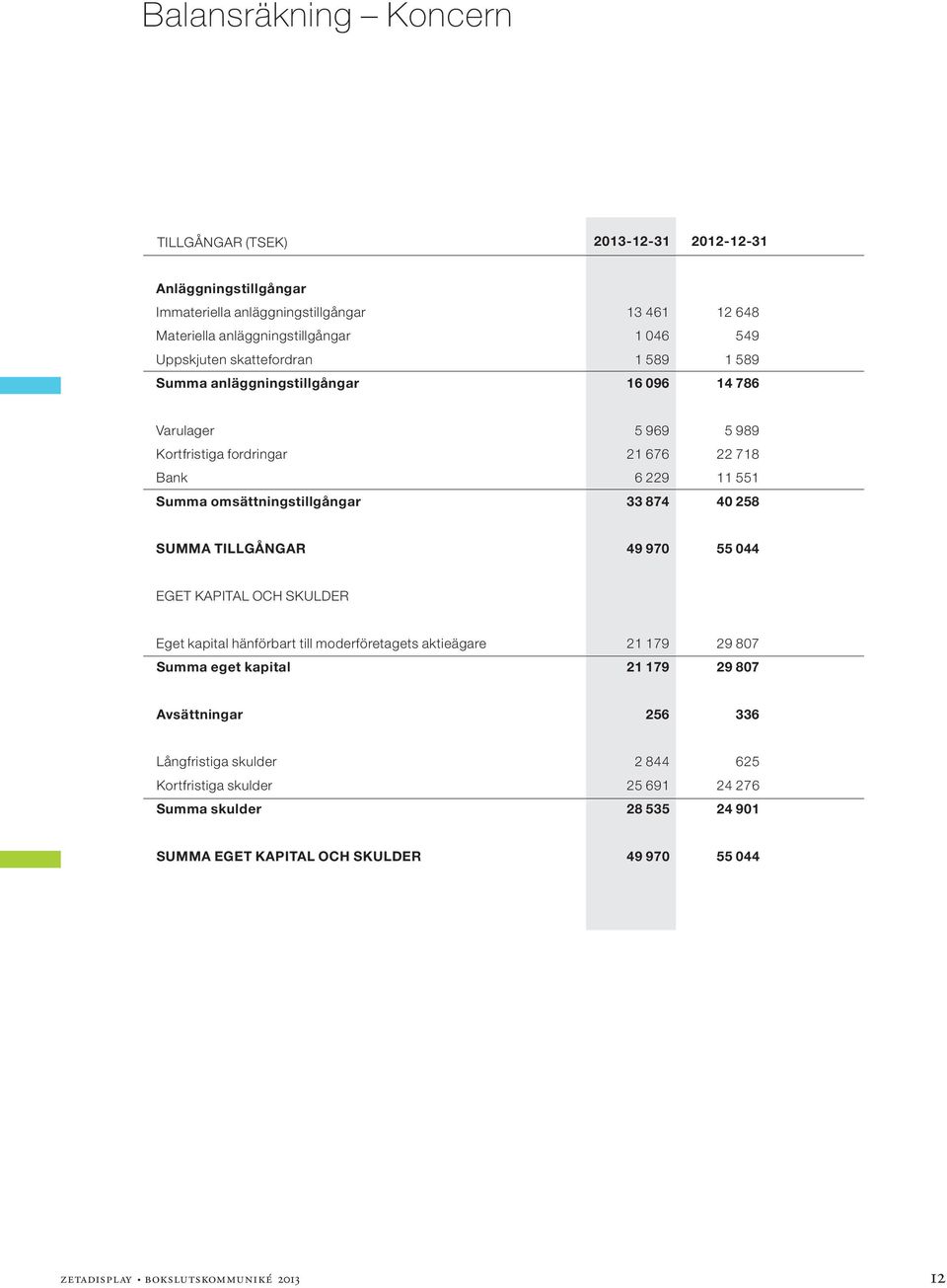 omsättningstillgångar 33 874 40 258 SUMMA TILLGÅNGAR 49 970 55 044 EGET KAPITAL OCH SKULDER Eget kapital hänförbart till moderföretagets aktieägare 21 179 29 807 Summa eget kapital