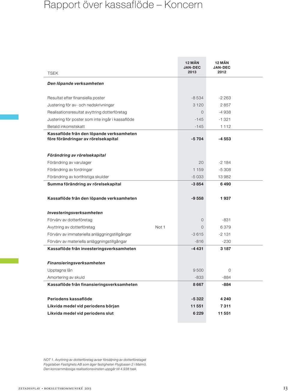 förändringar av rörelsekapital -5 704-4 553 Förändring av rörelsekapital Förändring av varulager 20-2 184 Förändring av fordringar 1 159-5 308 Förändring av kortfristiga skulder -5 033 13 982 Summa