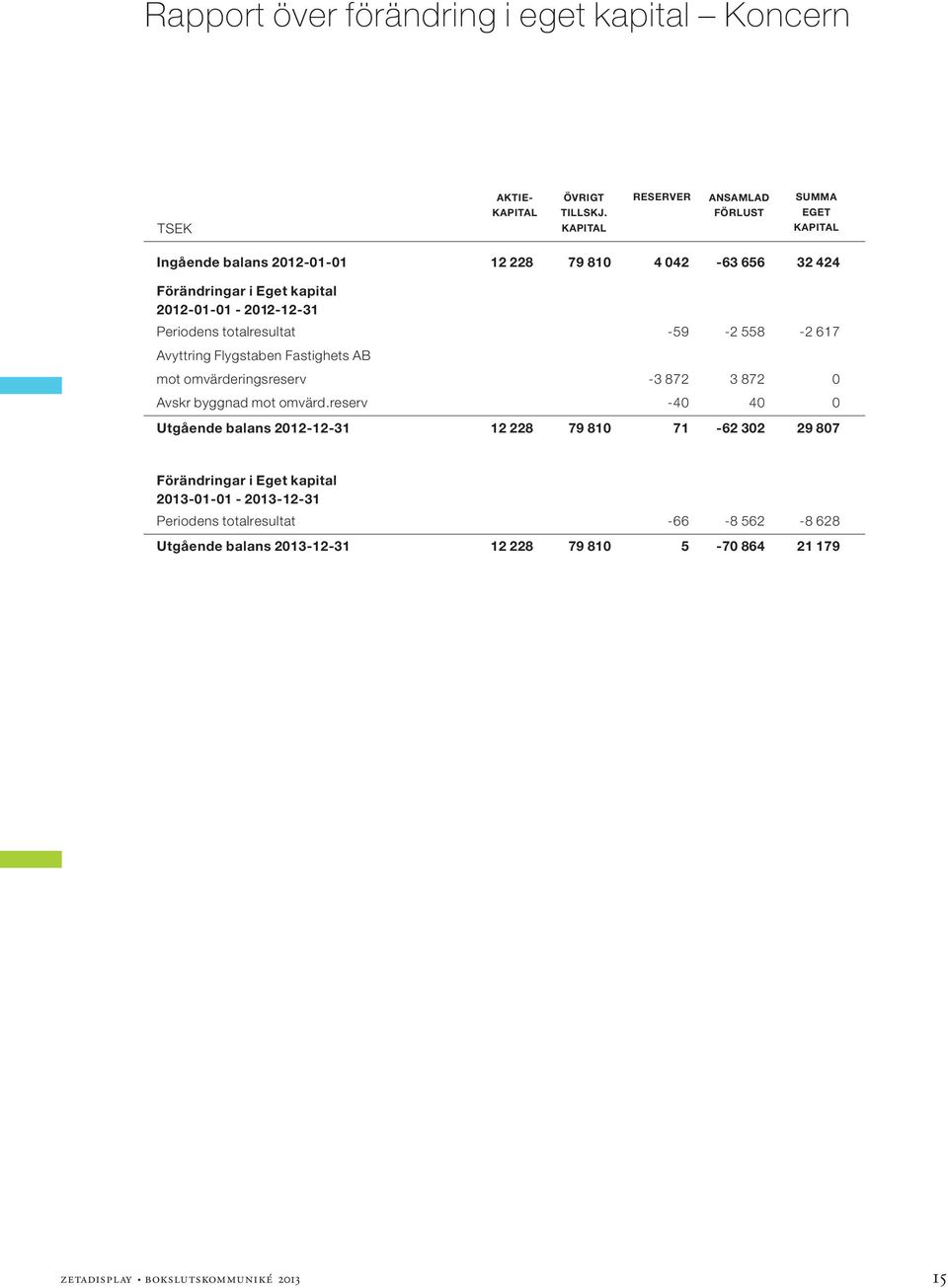 2012-01-01-2012-12-31 Periodens totalresultat -59-2 558-2 617 Avyttring Flygstaben Fastighets AB mot omvärderingsreserv -3 872 3 872 0 Avskr byggnad mot omvärd.