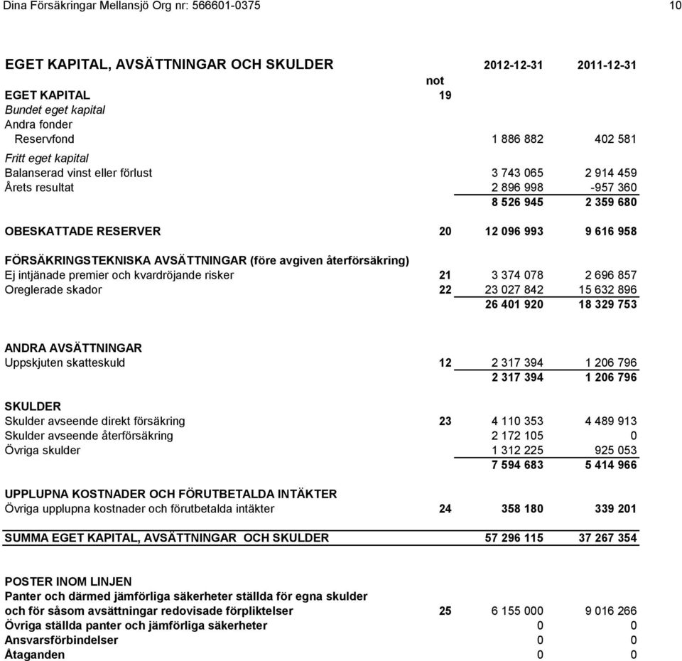 (före avgiven återförsäkring) Ej intjänade premier och kvardröjande risker 21 3 374 078 2 696 857 Oreglerade skador 22 23 027 842 15 632 896 26 401 920 18 329 753 ANDRA AVSÄTTNINGAR Uppskjuten