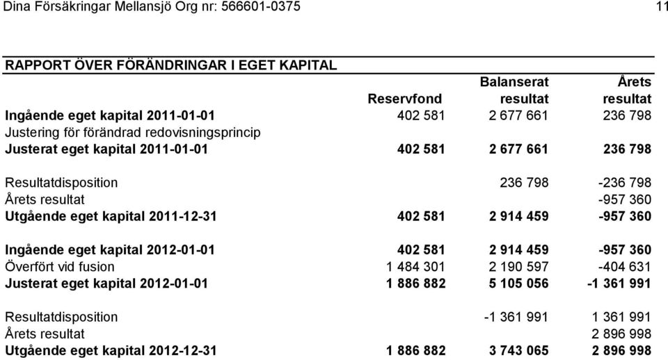 360 Utgående eget kapital 2011-12-31 402 581 2 914 459-957 360 Ingående eget kapital 2012-01-01 402 581 2 914 459-957 360 Överfört vid fusion 1 484 301 2 190 597-404 631 Justerat