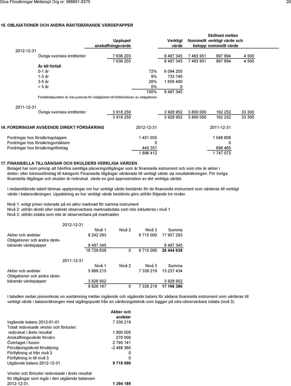 emittenter 7 636 203 8 487 345 7 493 951 997 894 4 500 7 636 203 8 487 345 7 493 951 997 894 4 500 År till förfall 0-1 år 72% 6 094 205 1-3 år 9% 733 740 3-5 år 20% 1 659 400 > 5 år 0% 0 100% 8 487