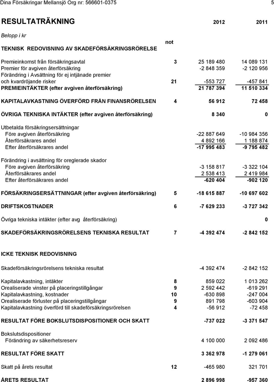 787 394 11 510 334 KAPITALAVKASTNING ÖVERFÖRD FRÅN FINANSRÖRELSEN 4 56 912 72 458 ÖVRIGA TEKNISKA INTÄKTER (efter avgiven återförsäkring) 8 340 0 Utbetalda försäkringsersättningar Före avgiven