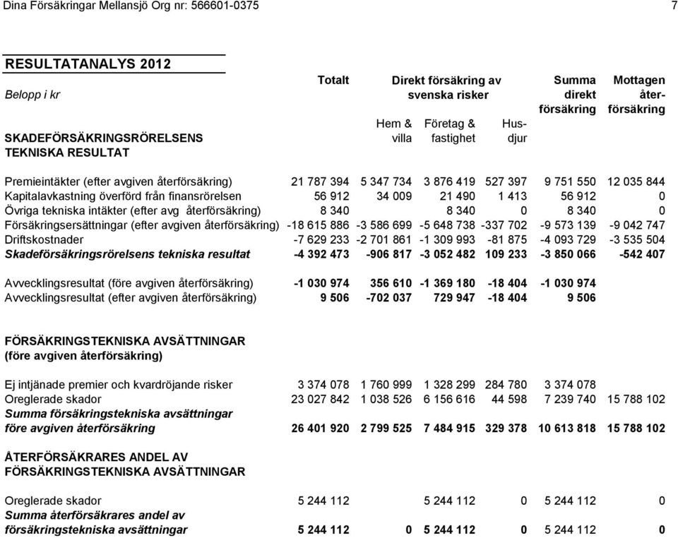 från finansrörelsen 56 912 34 009 21 490 1 413 56 912 0 Övriga tekniska intäkter (efter avg återförsäkring) 8 340 8 340 0 8 340 0 Försäkringsersättningar (efter avgiven återförsäkring) -18 615 886-3