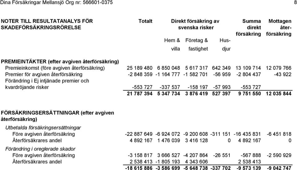 avgiven återförsäkring -2 848 359-1 164 777-1 582 701-56 959-2 804 437-43 922 Förändring i Ej intjänade premier och kvardröjande risker -553 727-337 537-158 197-57 993-553 727 21 787 394 5 347 734 3