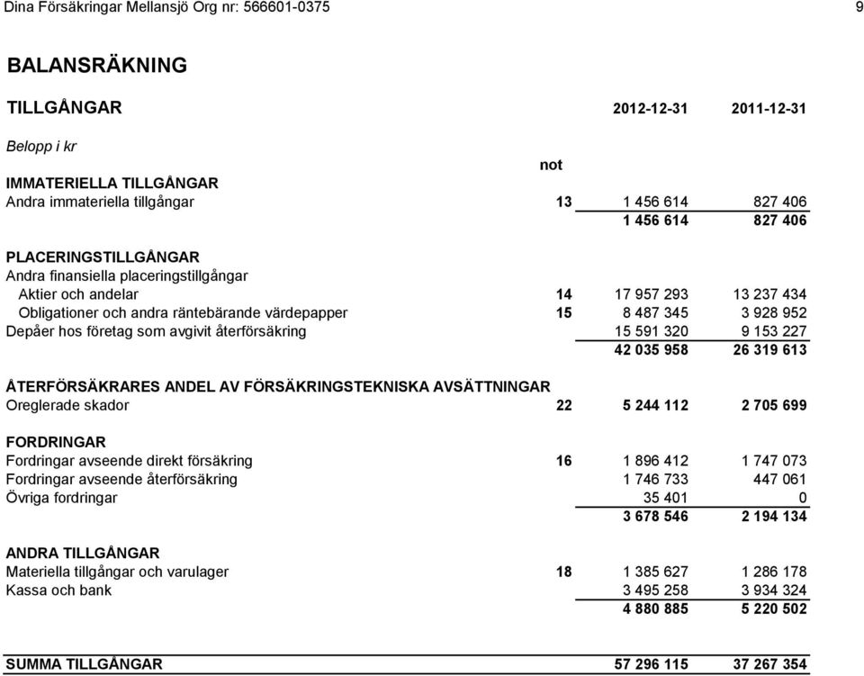 företag som avgivit återförsäkring 15 591 320 9 153 227 42 035 958 26 319 613 ÅTERFÖRSÄKRARES ANDEL AV FÖRSÄKRINGSTEKNISKA AVSÄTTNINGAR Oreglerade skador 22 5 244 112 2 705 699 FORDRINGAR Fordringar