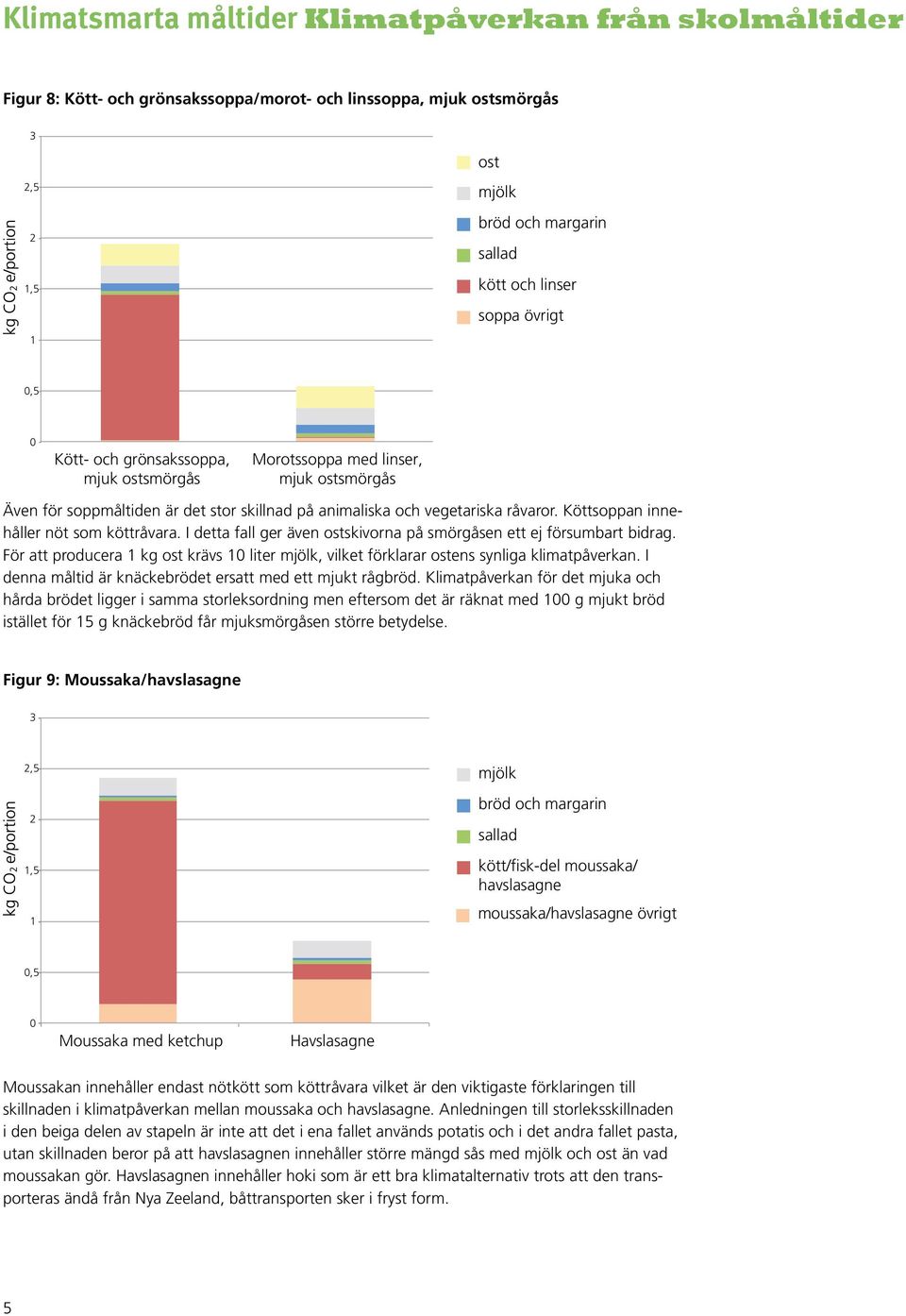 För att producera kg ost krävs liter, vilket förklarar ostens synliga klimatpåverkan. I denna måltid är knäckebrödet ersatt med ett mjukt rågbröd.