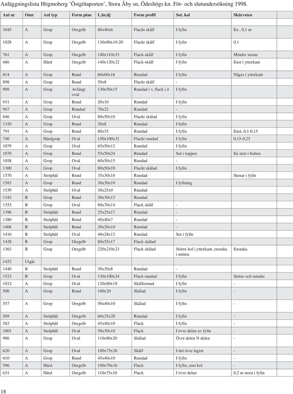 Oregelb 140x110x33 Flack-skålf I fylln Mindre stenar 686 A Härd Oregelb 140x120x22 Flack-skålf I fylln Enst i ytterkant 814 A Grop Rund 60x60x16 Rundad I fylln Några i ytterkant 898 A Grop Rund 50x8